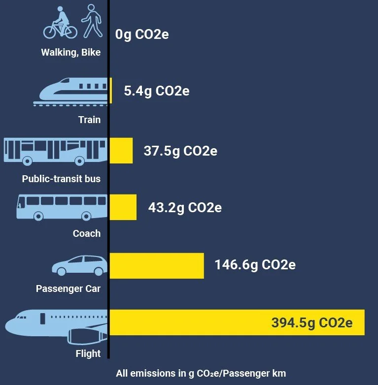 CO2 Emissions by Mode