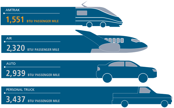 Amtrak Efficiency Comparison
